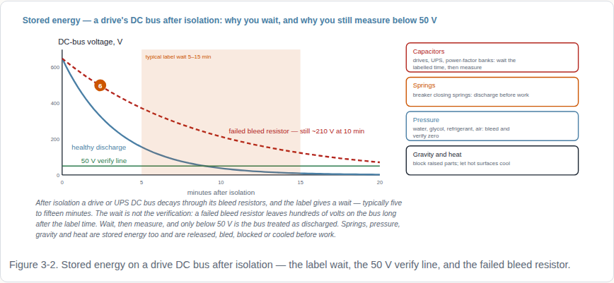 Figure from the lockout module: drive DC-bus voltage decay after isolation, with the 50 V verification line.